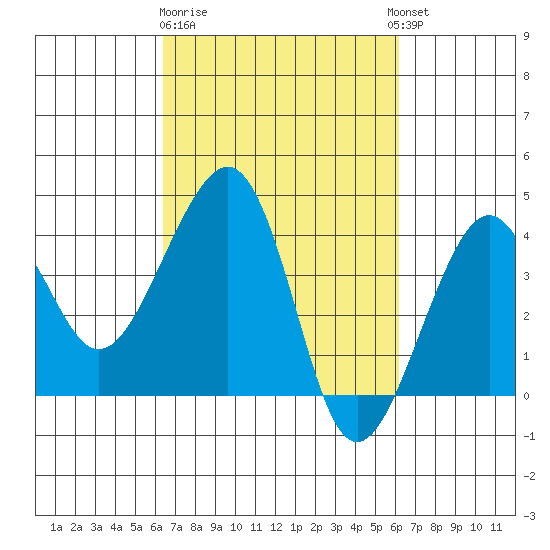Elkhorn tide chart for Saturday, March 9, 2024