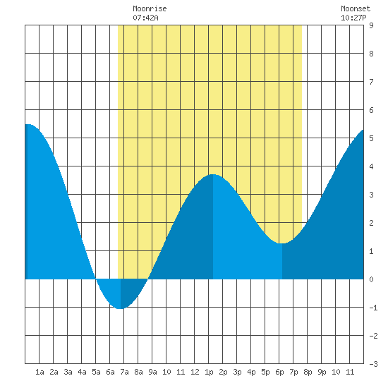 Elkhorn tide chart for Wednesday, April 10, 2024