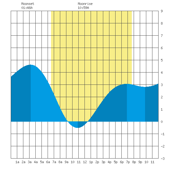 Elkhorn tide chart for Sunday, April 14, 2024
