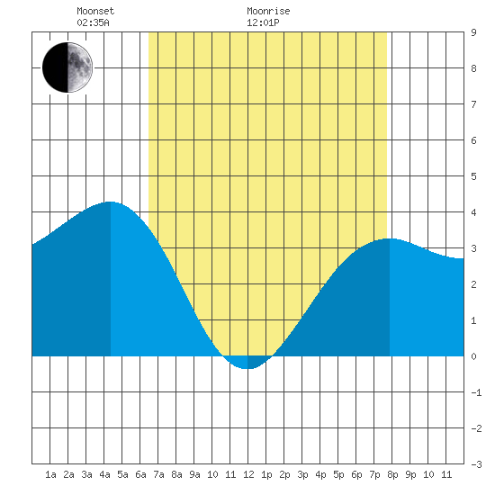 Elkhorn tide chart for Monday, April 15, 2024