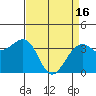 Elkhorn tide chart for Tuesday, April 16, 2024