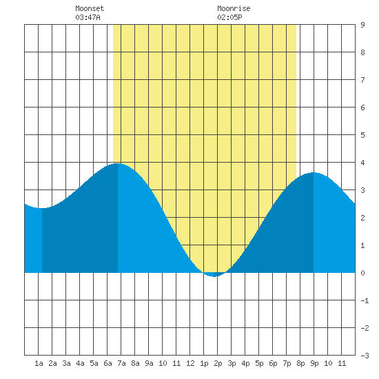 Elkhorn tide chart for Wednesday, April 17, 2024
