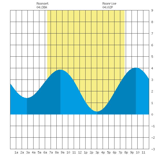 Elkhorn tide chart for Friday, April 19, 2024