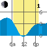 Elkhorn tide chart for Monday, April 1, 2024