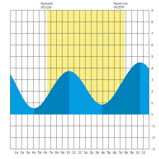 Elkhorn tide chart for Sunday, April 21, 2024