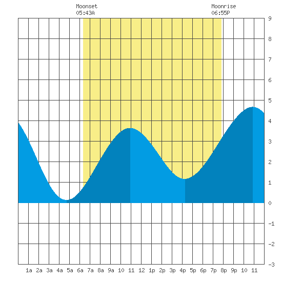 Elkhorn tide chart for Monday, April 22, 2024