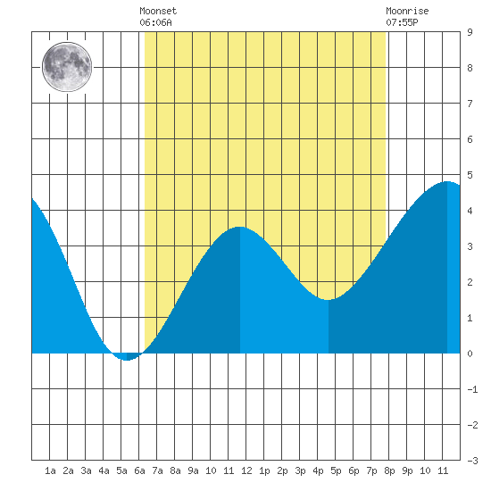 Elkhorn tide chart for Tuesday, April 23, 2024