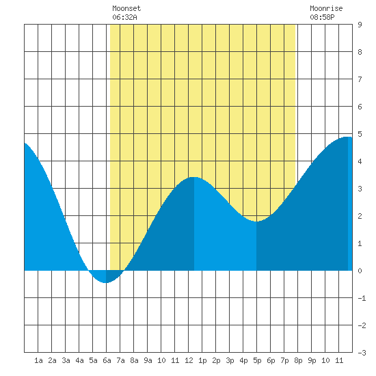 Elkhorn tide chart for Wednesday, April 24, 2024