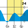 Elkhorn tide chart for Wednesday, April 24, 2024