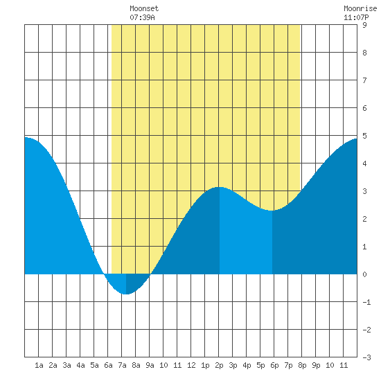Elkhorn tide chart for Friday, April 26, 2024