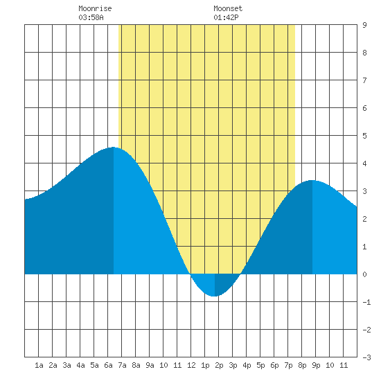 Elkhorn tide chart for Wednesday, April 3, 2024