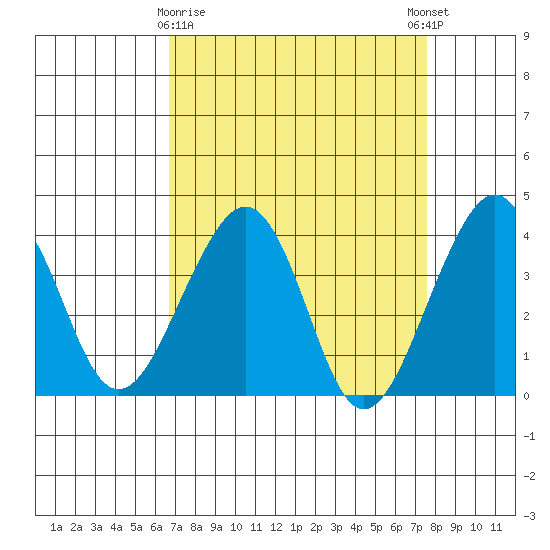 Elkhorn tide chart for Sunday, April 7, 2024