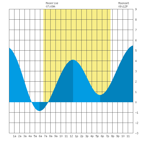Elkhorn tide chart for Tuesday, April 9, 2024