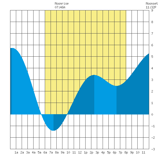 Elkhorn tide chart for Friday, May 10, 2024