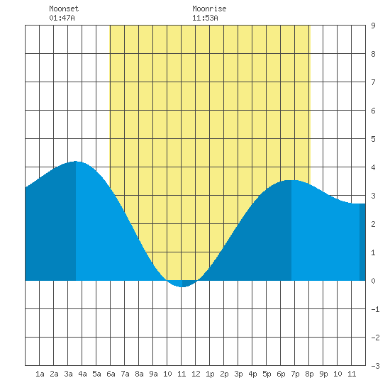 Elkhorn tide chart for Tuesday, May 14, 2024
