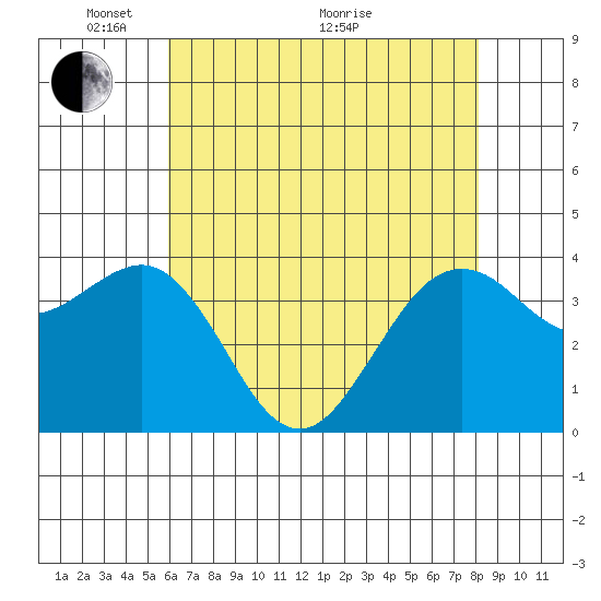 Elkhorn tide chart for Wednesday, May 15, 2024
