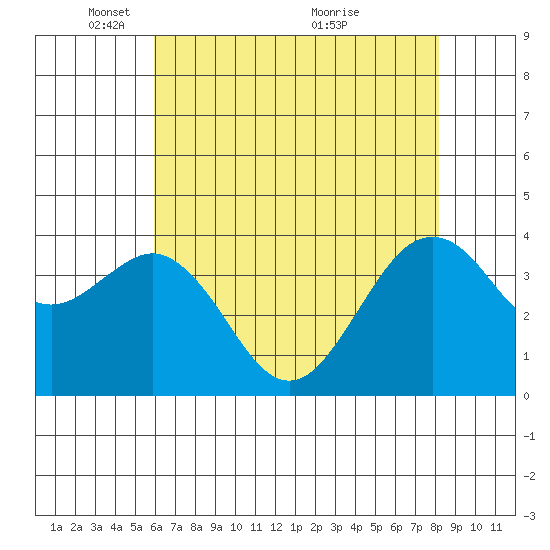 Elkhorn tide chart for Thursday, May 16, 2024