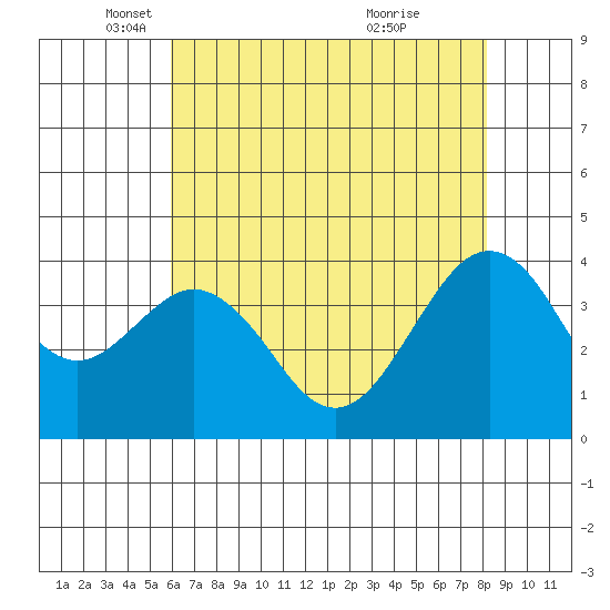 Elkhorn tide chart for Friday, May 17, 2024