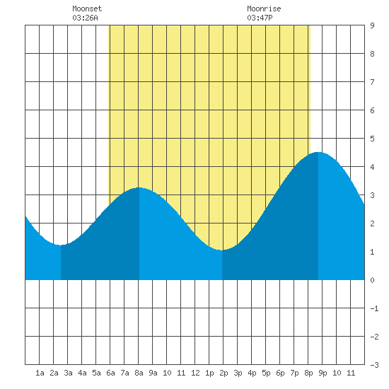Elkhorn tide chart for Saturday, May 18, 2024