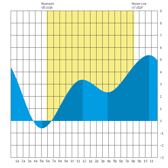 Elkhorn tide chart for Wednesday, May 22, 2024