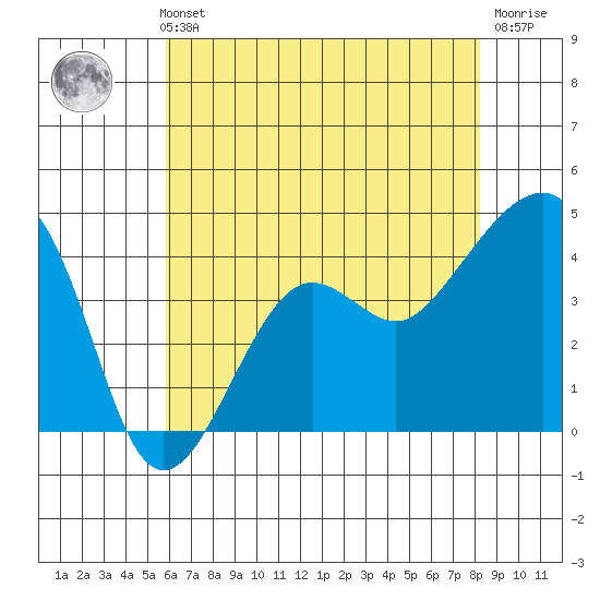 Elkhorn tide chart for Thursday, May 23, 2024