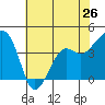 Elkhorn tide chart for Sunday, May 26, 2024