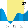 Elkhorn tide chart for Monday, May 27, 2024