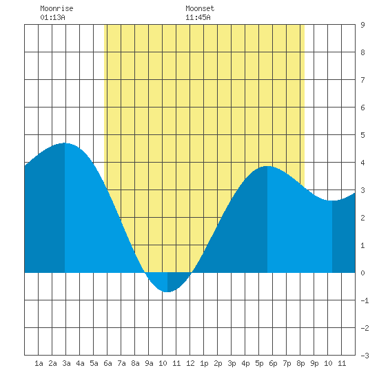Elkhorn tide chart for Wednesday, May 29, 2024