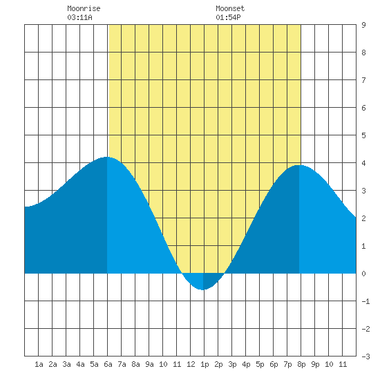 Elkhorn tide chart for Thursday, May 2, 2024