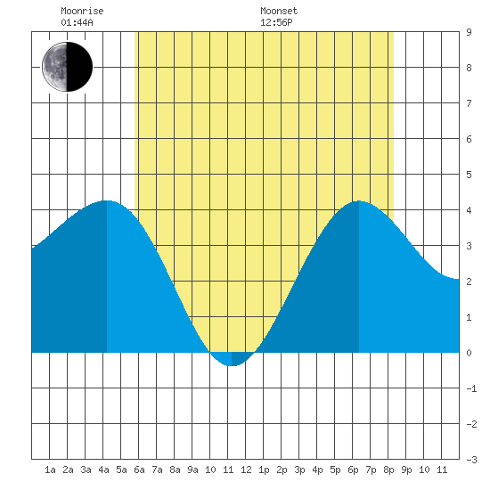 Elkhorn tide chart for Thursday, May 30, 2024