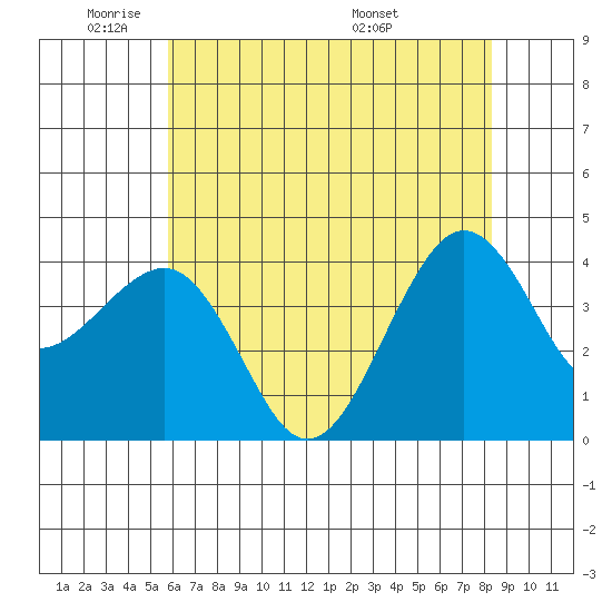 Elkhorn tide chart for Friday, May 31, 2024