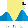 Elkhorn tide chart for Friday, May 31, 2024