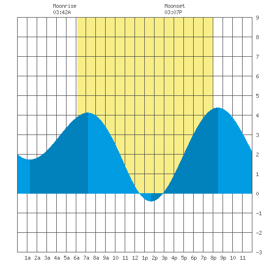 Elkhorn tide chart for Friday, May 3, 2024