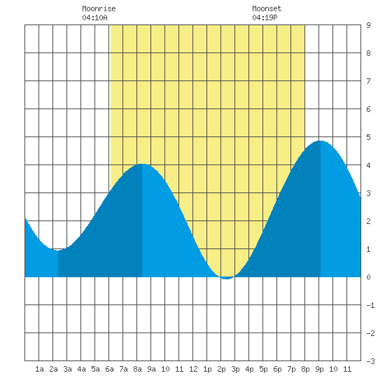 Elkhorn tide chart for Saturday, May 4, 2024