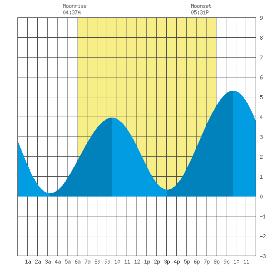 Elkhorn tide chart for Sunday, May 5, 2024