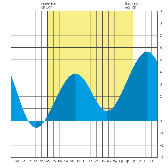 Elkhorn tide chart for Monday, May 6, 2024