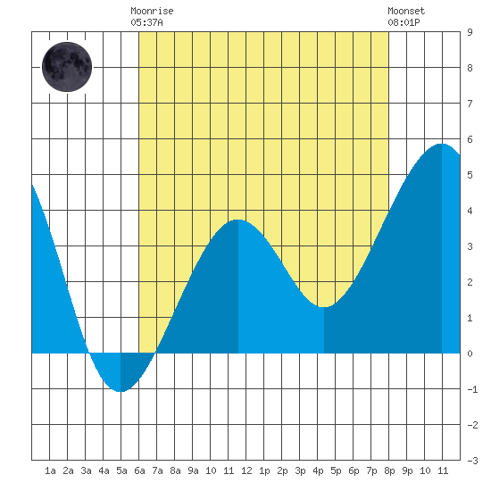 Elkhorn tide chart for Tuesday, May 7, 2024