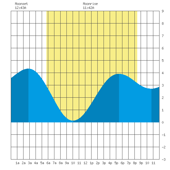Elkhorn tide chart for Wednesday, June 12, 2024