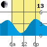 Elkhorn tide chart for Thursday, June 13, 2024