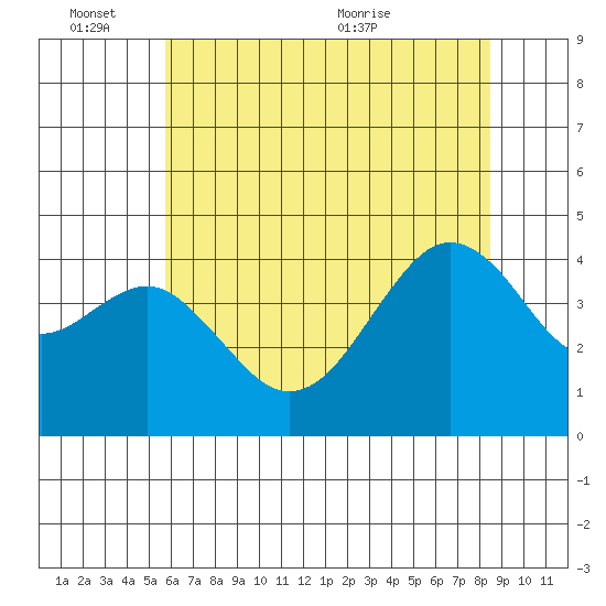 Elkhorn tide chart for Friday, June 14, 2024
