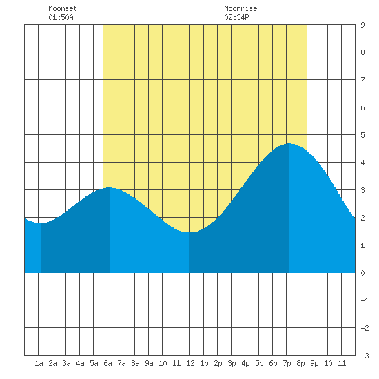 Elkhorn tide chart for Saturday, June 15, 2024