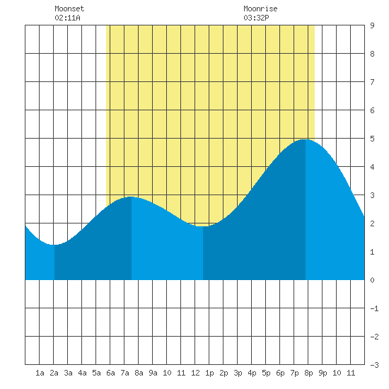 Elkhorn tide chart for Sunday, June 16, 2024