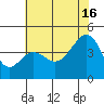 Elkhorn tide chart for Sunday, June 16, 2024