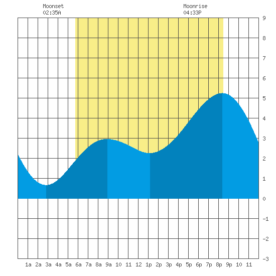 Elkhorn tide chart for Monday, June 17, 2024