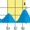 Elkhorn tide chart for Saturday, June 1, 2024