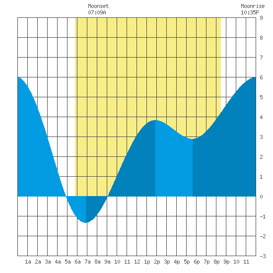 Elkhorn tide chart for Sunday, June 23, 2024