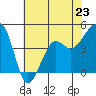 Elkhorn tide chart for Sunday, June 23, 2024