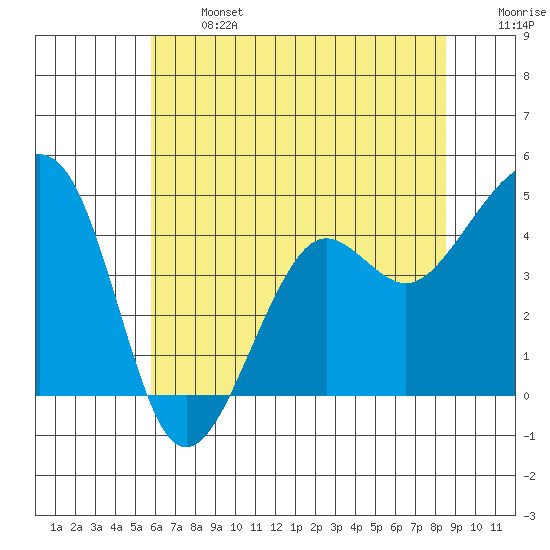 Elkhorn tide chart for Monday, June 24, 2024