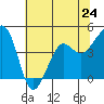 Elkhorn tide chart for Monday, June 24, 2024