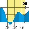 Elkhorn tide chart for Tuesday, June 25, 2024